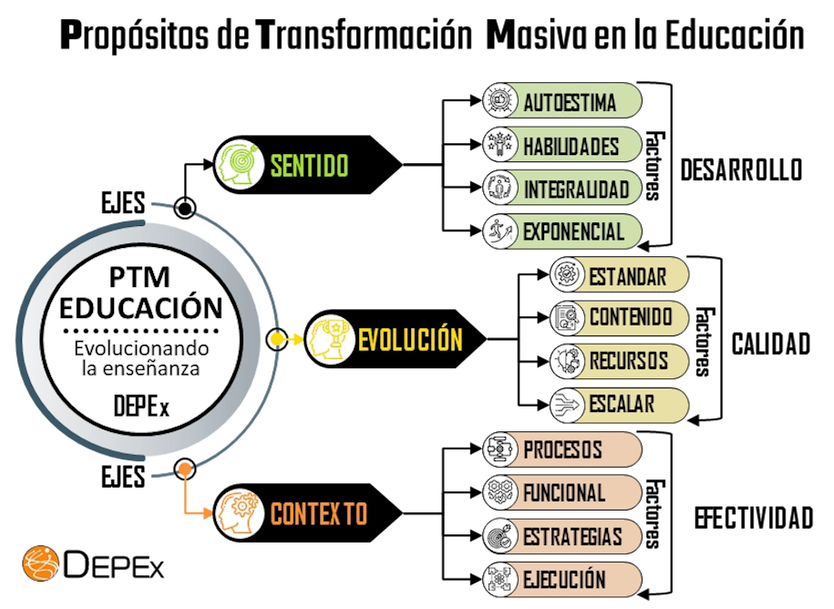 Diagrama estructural que muestra: Tres ejes del aprendizaje conectados
               cada uno. Compuesto por factores que forman un sistema integrado que orienta 
               el desarrollo, la calidad y la efectividad educativa.